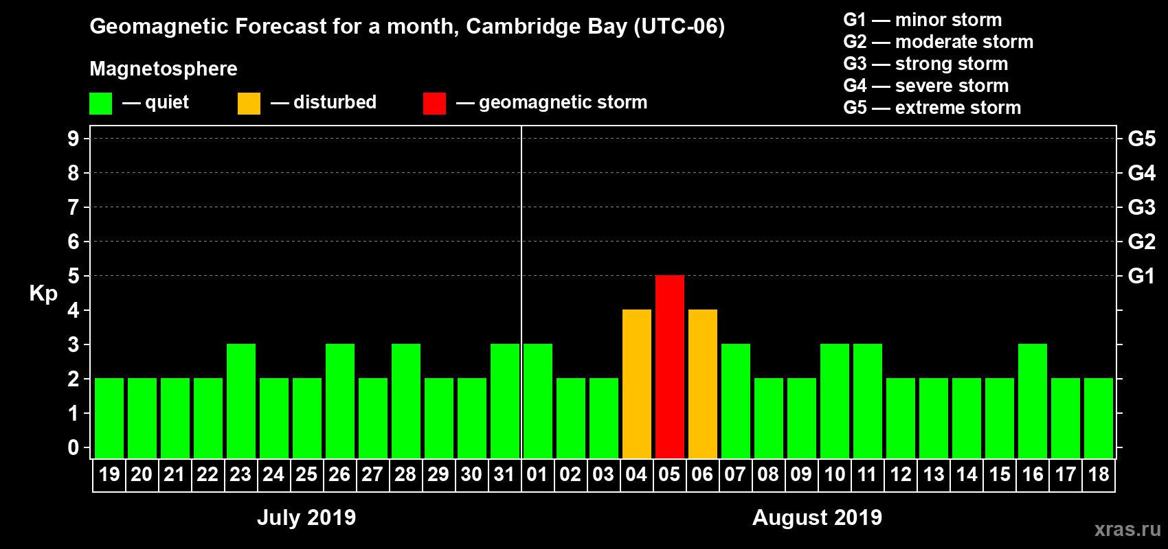 Forecast of the daily maximal value of geomagnetic index Kp for <b>1 month</b> (31 days) <b>from Jul 19, 2019 to Aug 18, 2019</b>