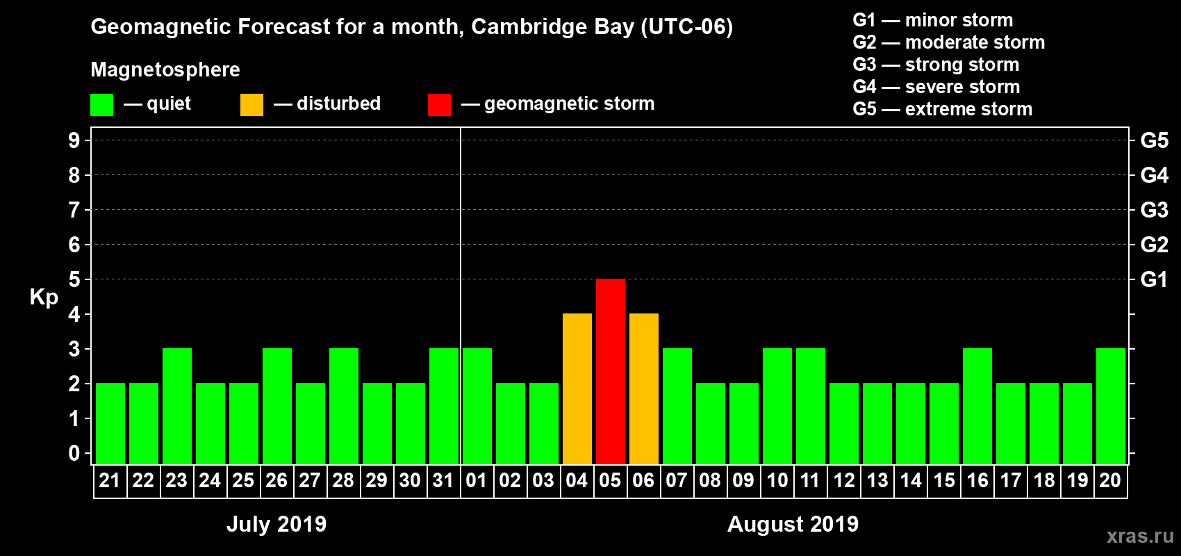Forecast of the daily maximal value of geomagnetic index Kp for <b>1 month</b> (31 days) <b>from Jul 21, 2019 to Aug 20, 2019</b>