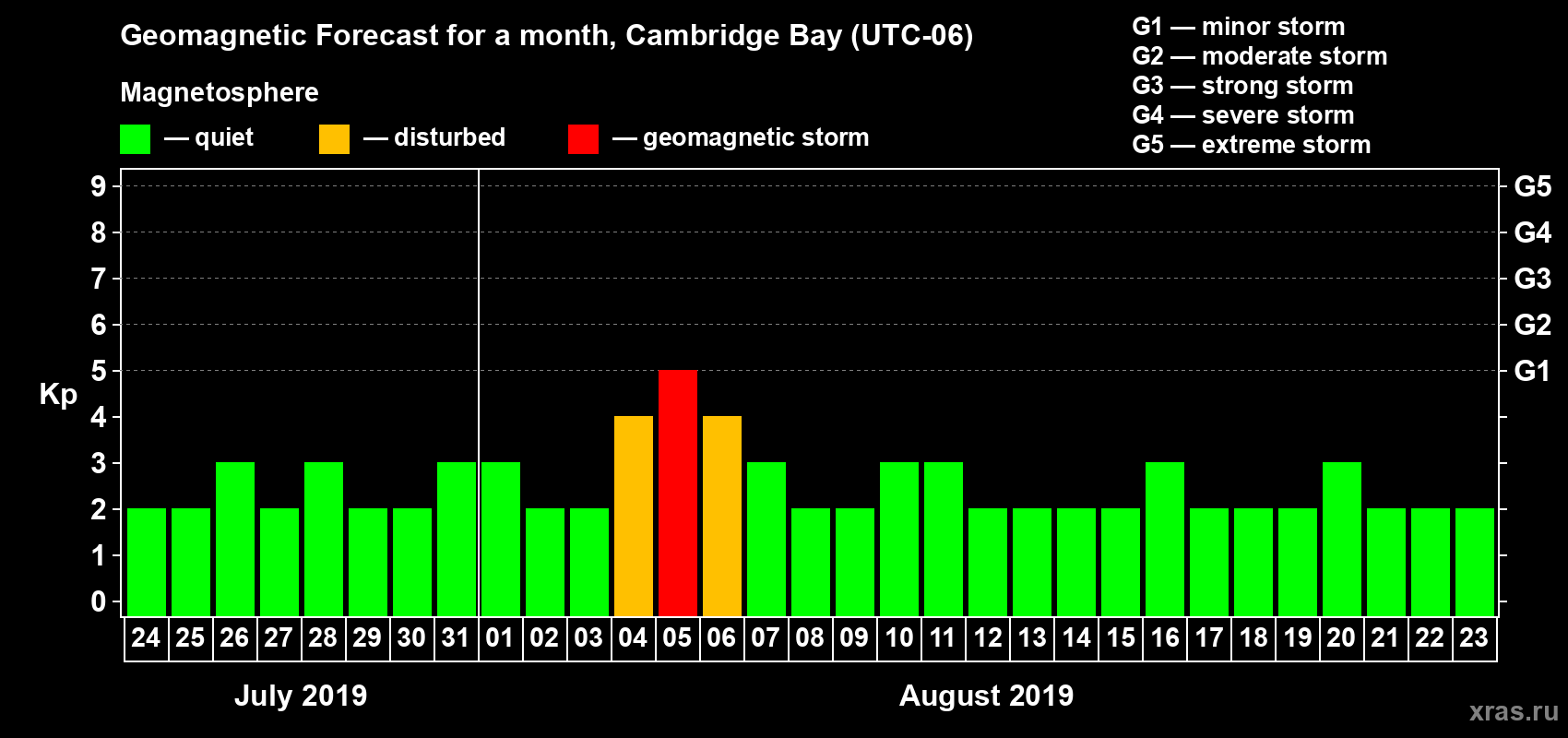 Forecast of the daily maximal value of geomagnetic index Kp for <b>1 month</b> (31 days) <b>from Jul 24, 2019 to Aug 23, 2019</b>