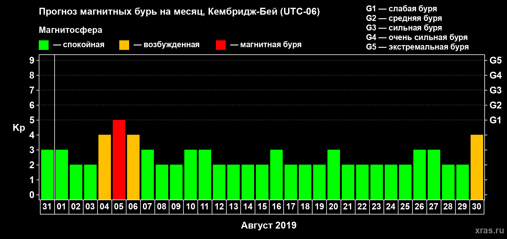 Прогноз максимального суточного геомагнитного индекса Kp на <b>1 месяц</b> (31 день) <b>с 31 июля по 30 августа 2019 г</b>