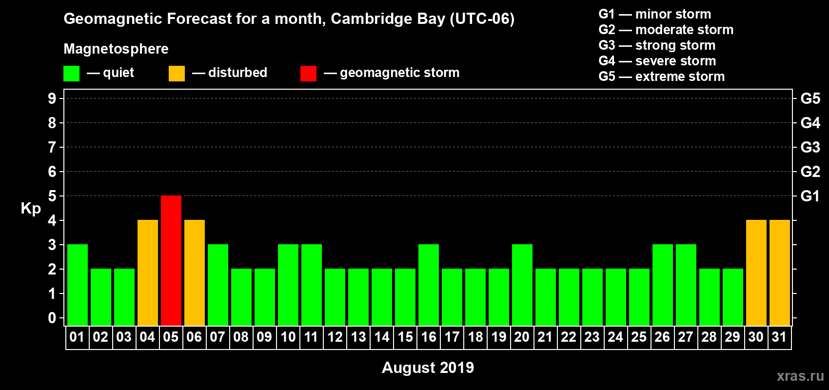 Forecast of the daily maximal value of geomagnetic index Kp for <b>1 month</b> (31 days) <b>from Aug 01, 2019 to Aug 31, 2019</b>