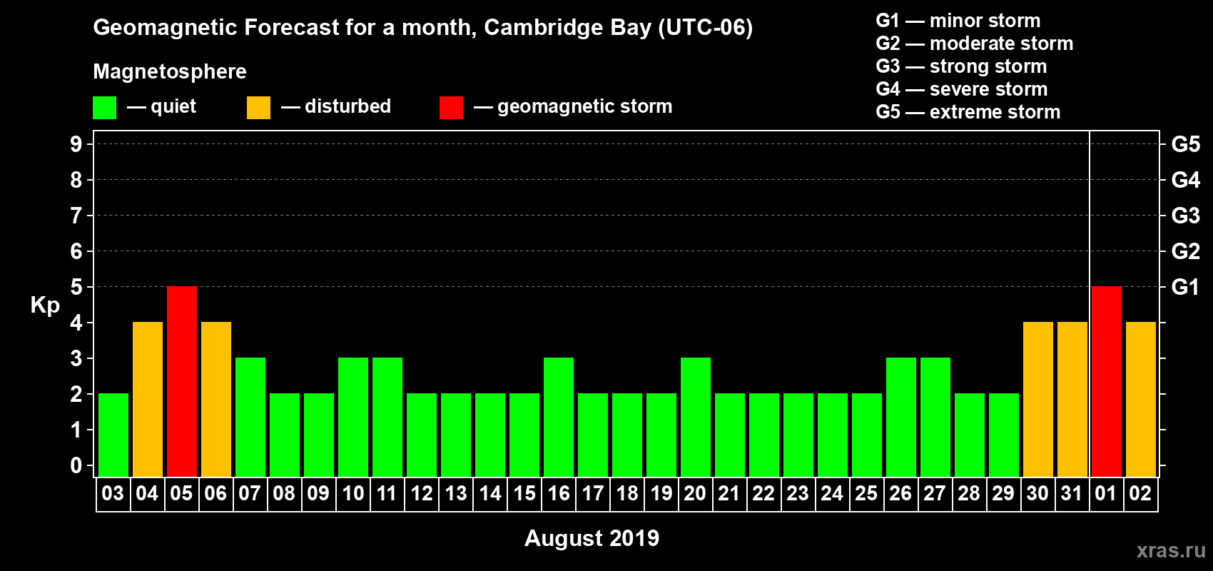 Forecast of the daily maximal value of geomagnetic index Kp for <b>1 month</b> (31 days) <b>from Aug 03, 2019 to Sep 02, 2019</b>