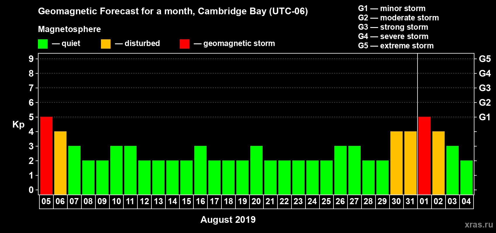 Forecast of the daily maximal value of geomagnetic index Kp for <b>1 month</b> (31 days) <b>from Aug 05, 2019 to Sep 04, 2019</b>