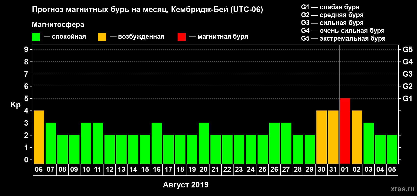 Прогноз максимального суточного геомагнитного индекса Kp на <b>1 месяц</b> (31 день) <b>с 06 августа по 05 сентября 2019 г</b>