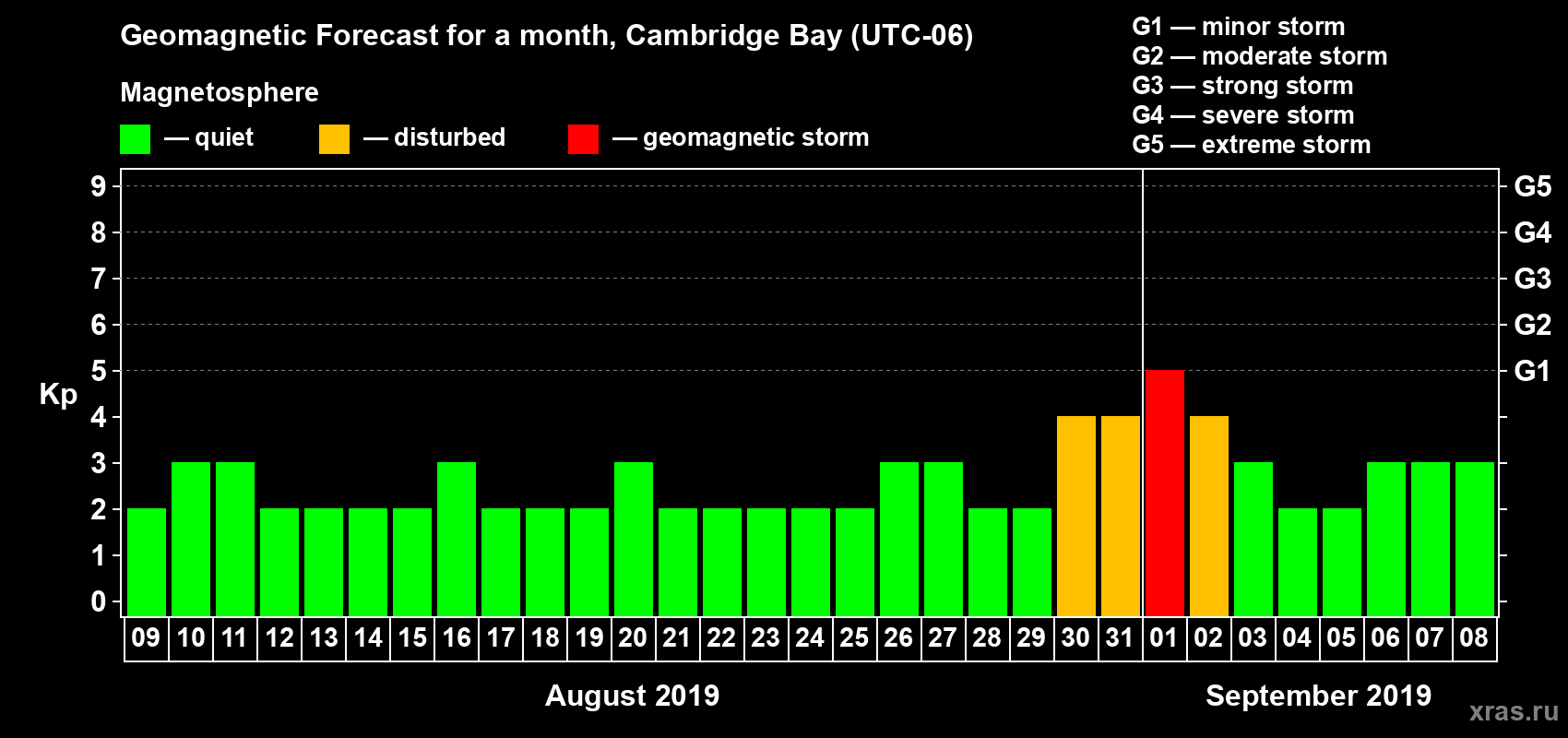 Forecast of the daily maximal value of geomagnetic index Kp for <b>1 month</b> (31 days) <b>from Aug 09, 2019 to Sep 08, 2019</b>