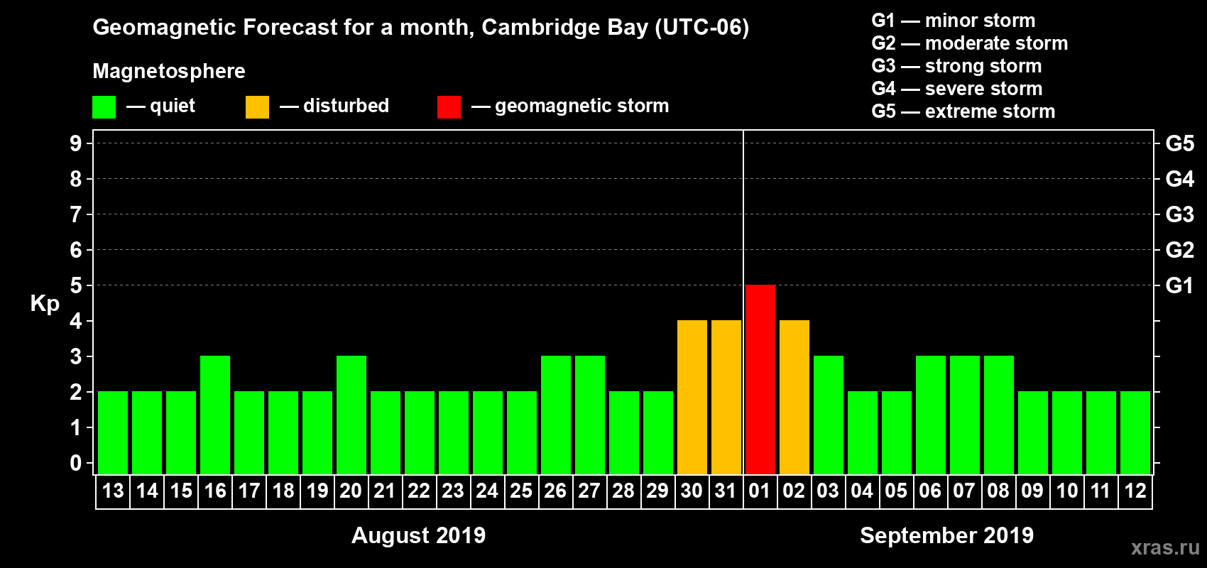 Forecast of the daily maximal value of geomagnetic index Kp for <b>1 month</b> (31 days) <b>from Aug 13, 2019 to Sep 12, 2019</b>