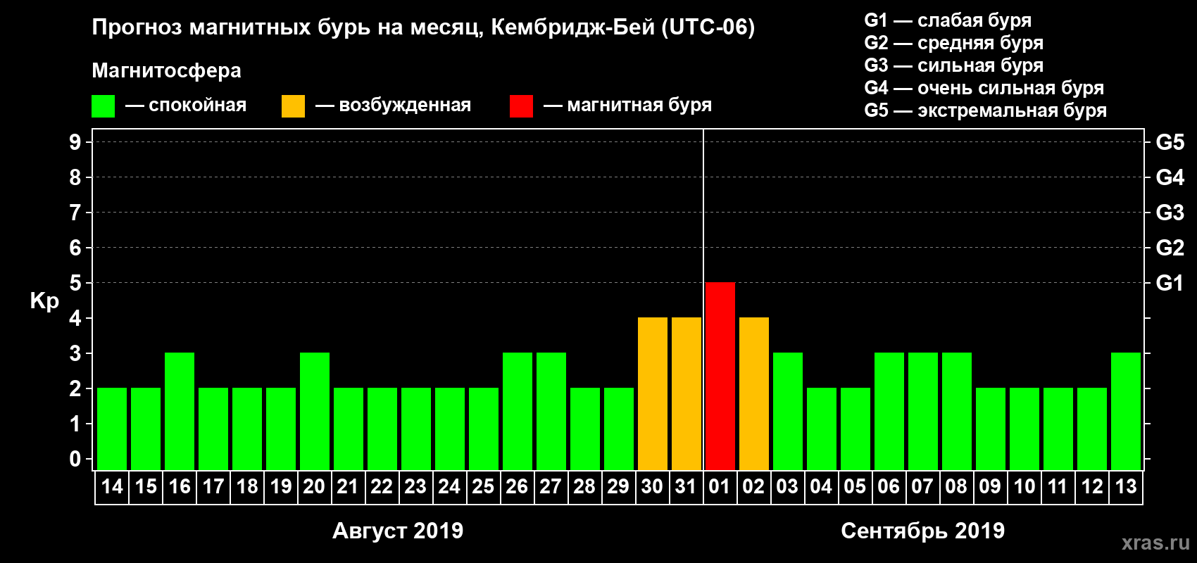 Прогноз максимального суточного геомагнитного индекса Kp на <b>1 месяц</b> (31 день) <b>с 14 августа по 13 сентября 2019 г</b>