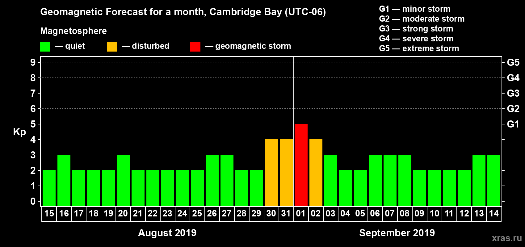 Forecast of the daily maximal value of geomagnetic index Kp for <b>1 month</b> (31 days) <b>from Aug 15, 2019 to Sep 14, 2019</b>