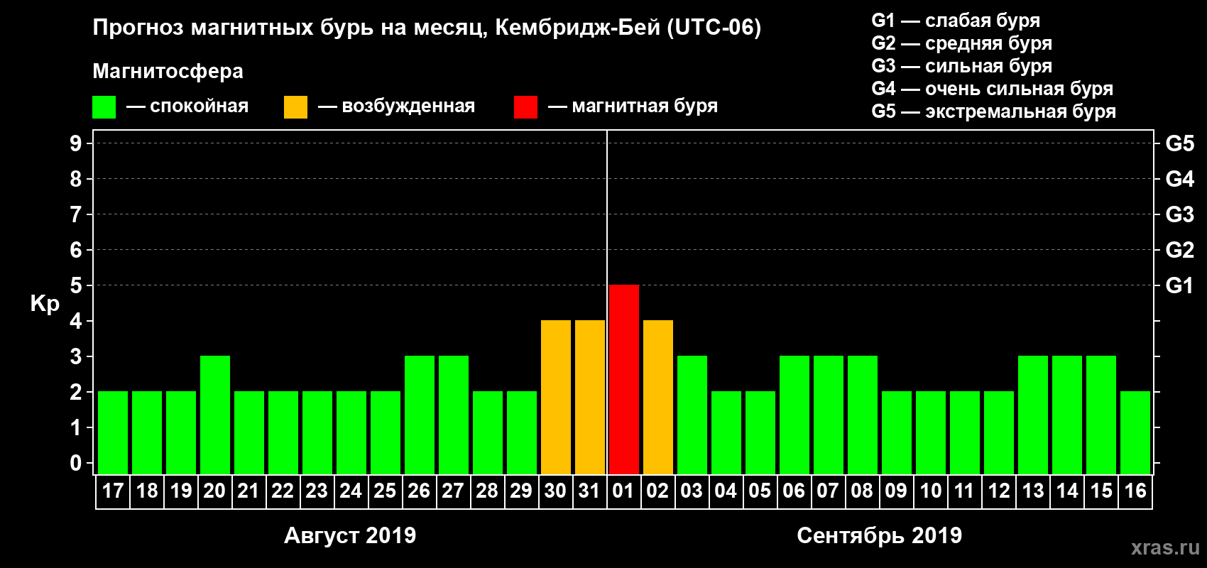 Прогноз максимального суточного геомагнитного индекса Kp на <b>1 месяц</b> (31 день) <b>с 17 августа по 16 сентября 2019 г</b>