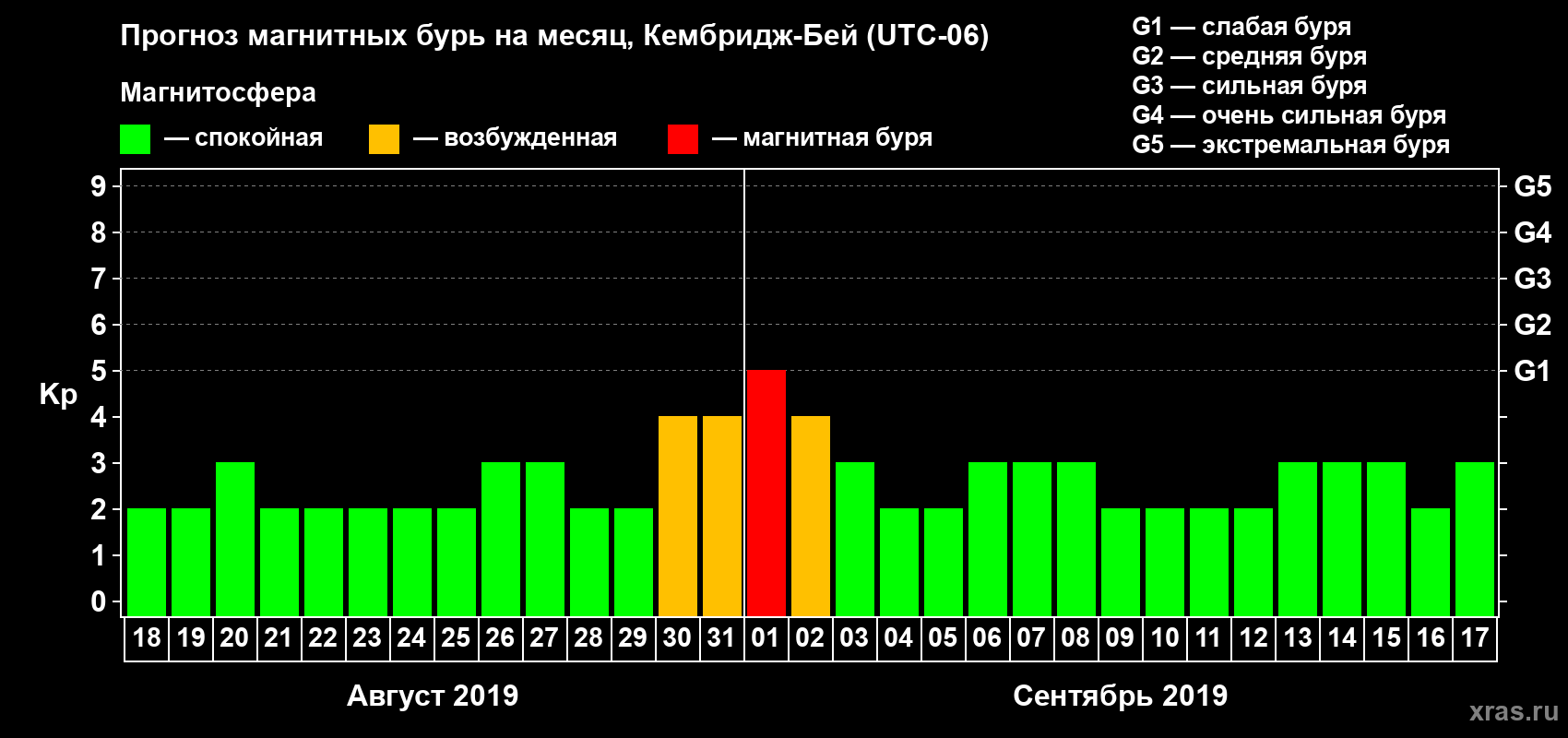 Прогноз максимального суточного геомагнитного индекса Kp на <b>1 месяц</b> (31 день) <b>с 18 августа по 17 сентября 2019 г</b>