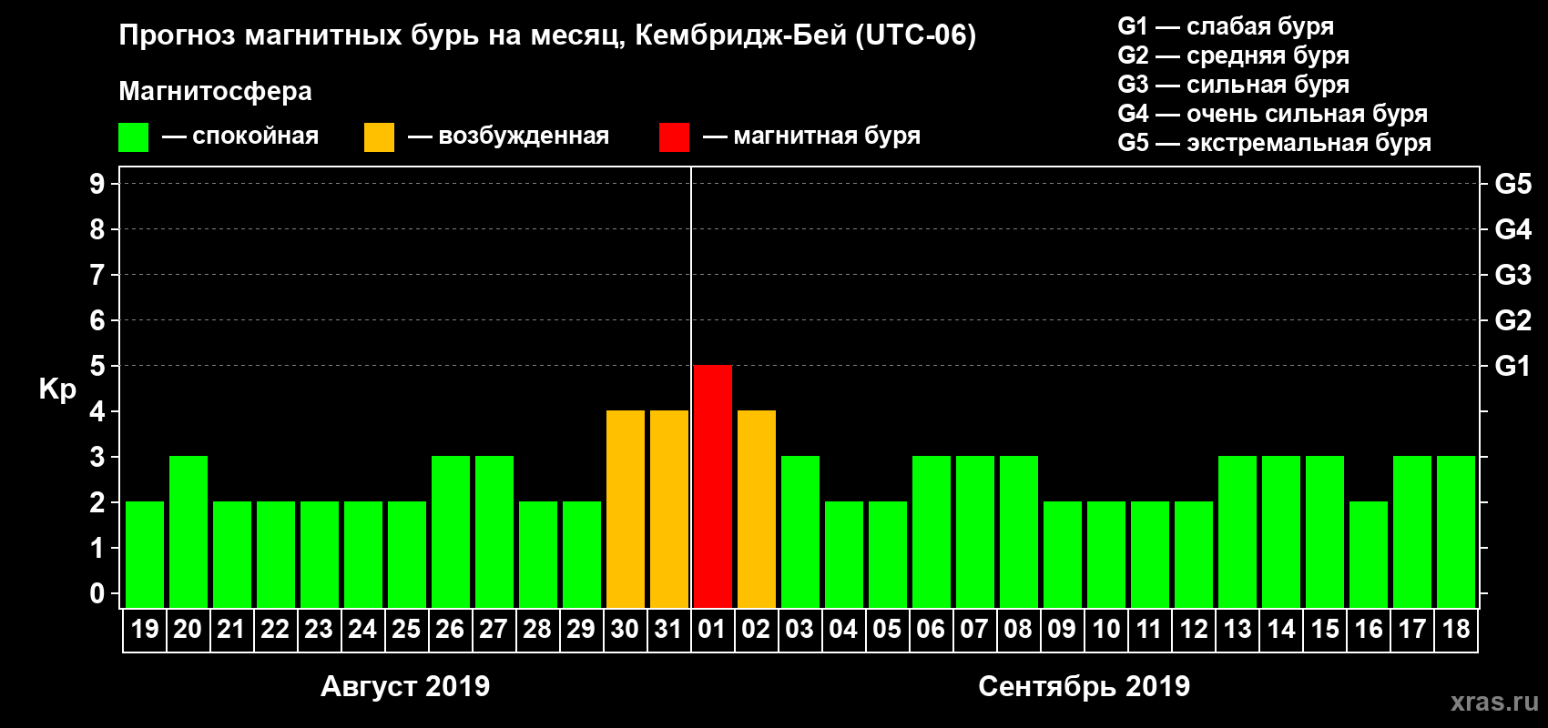 Прогноз максимального суточного геомагнитного индекса Kp на <b>1 месяц</b> (31 день) <b>с 19 августа по 18 сентября 2019 г</b>