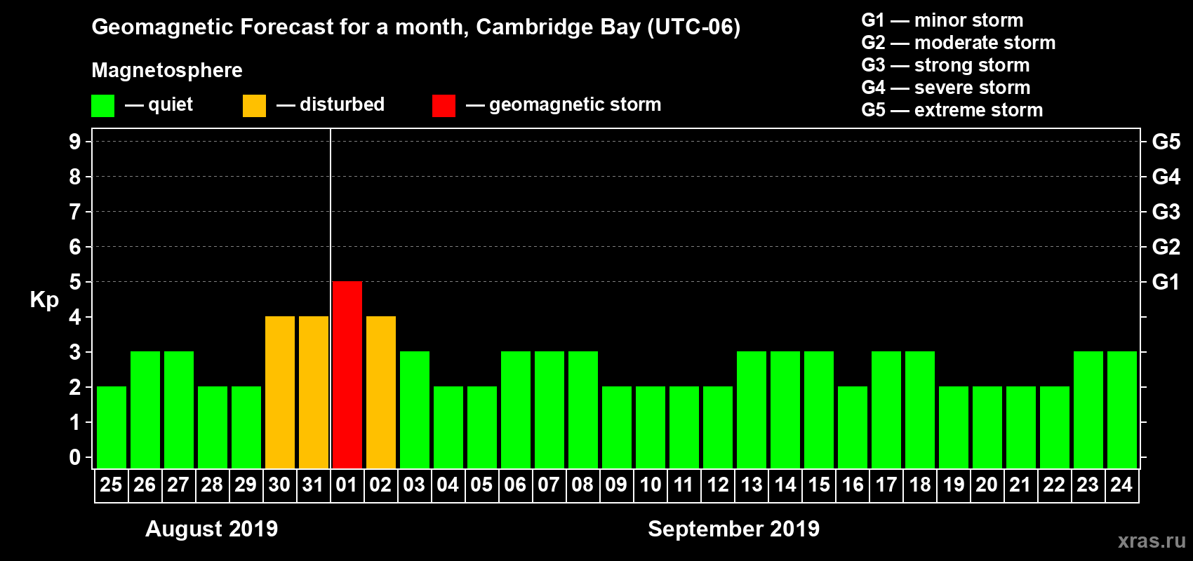Forecast of the daily maximal value of geomagnetic index Kp for <b>1 month</b> (31 days) <b>from Aug 25, 2019 to Sep 24, 2019</b>