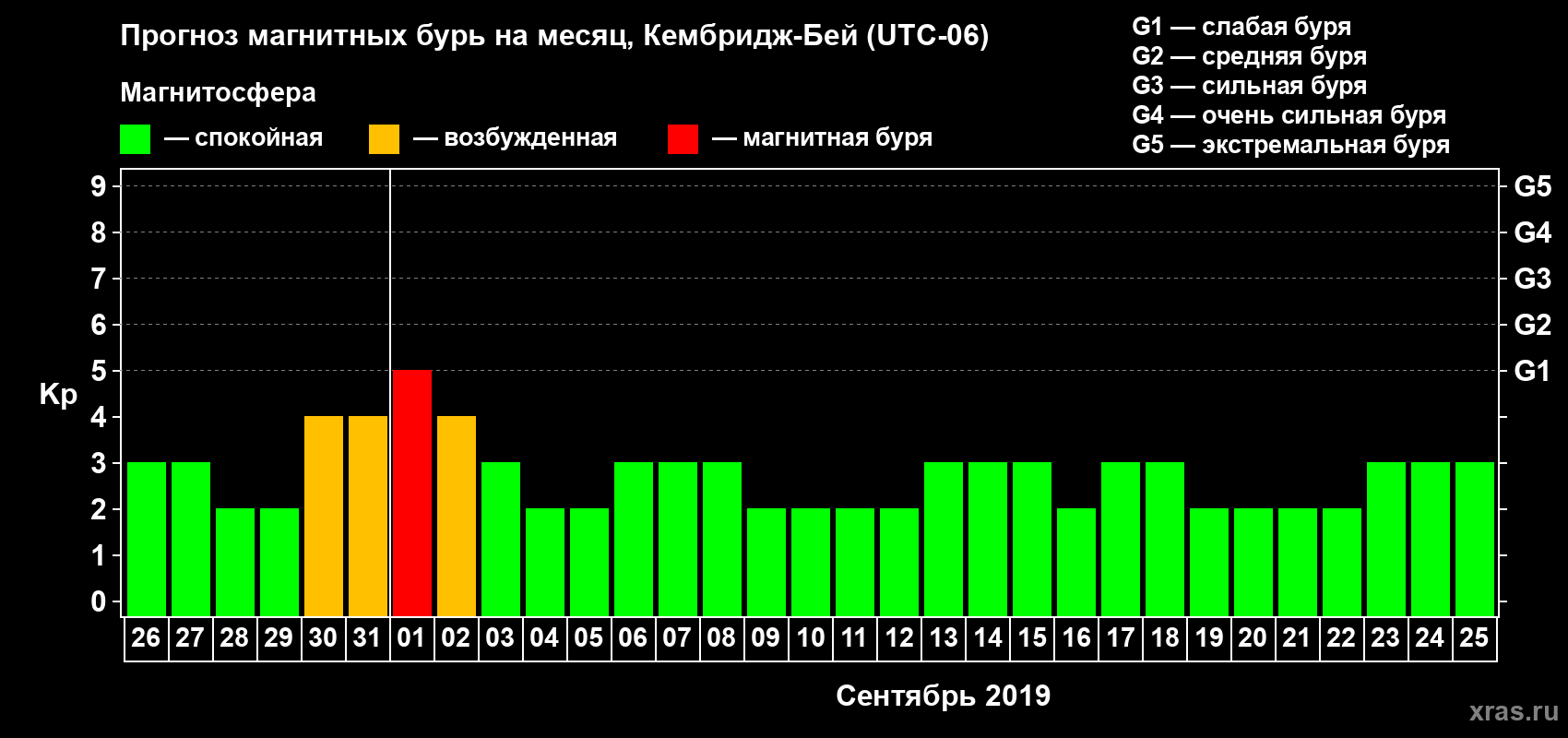 Прогноз максимального суточного геомагнитного индекса Kp на <b>1 месяц</b> (31 день) <b>с 26 августа по 25 сентября 2019 г</b>