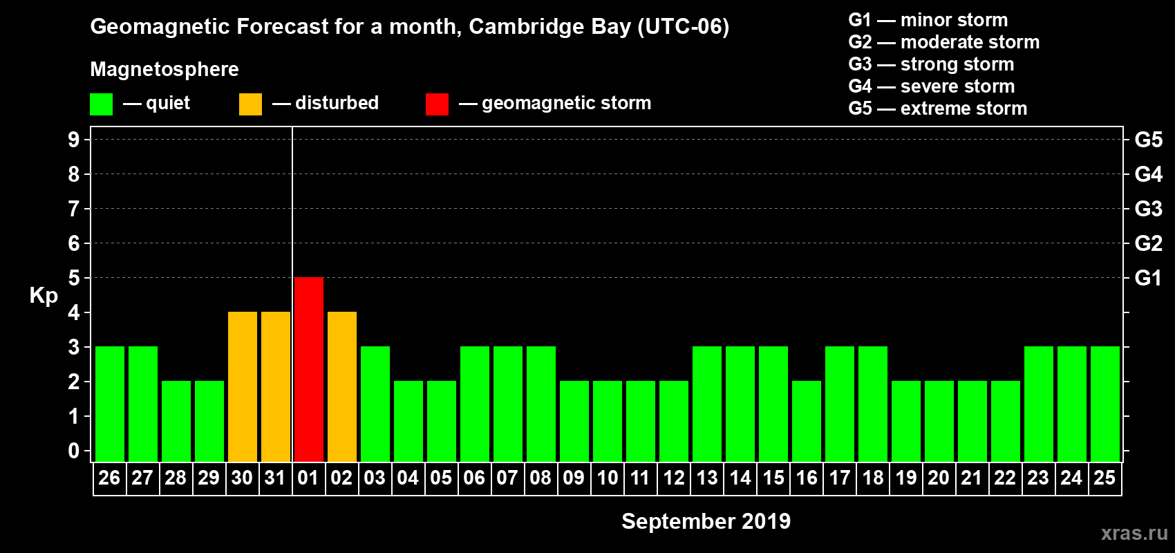 Forecast of the daily maximal value of geomagnetic index Kp for <b>1 month</b> (31 days) <b>from Aug 26, 2019 to Sep 25, 2019</b>