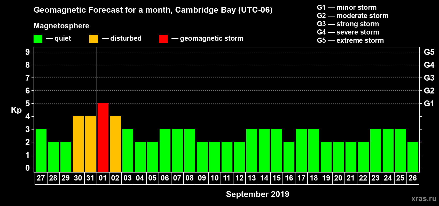 Forecast of the daily maximal value of geomagnetic index Kp for <b>1 month</b> (31 days) <b>from Aug 27, 2019 to Sep 26, 2019</b>