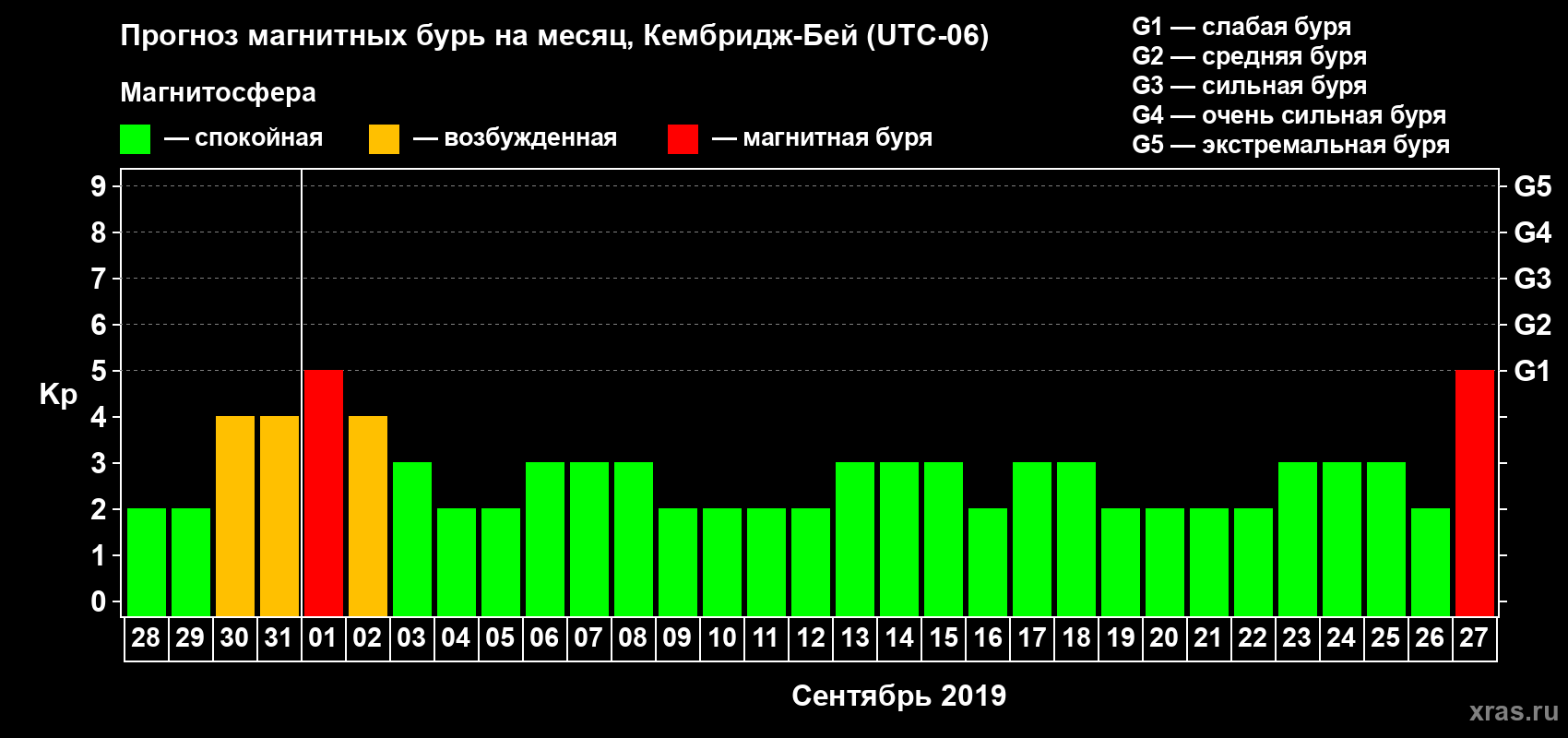 Прогноз максимального суточного геомагнитного индекса Kp на <b>1 месяц</b> (31 день) <b>с 28 августа по 27 сентября 2019 г</b>