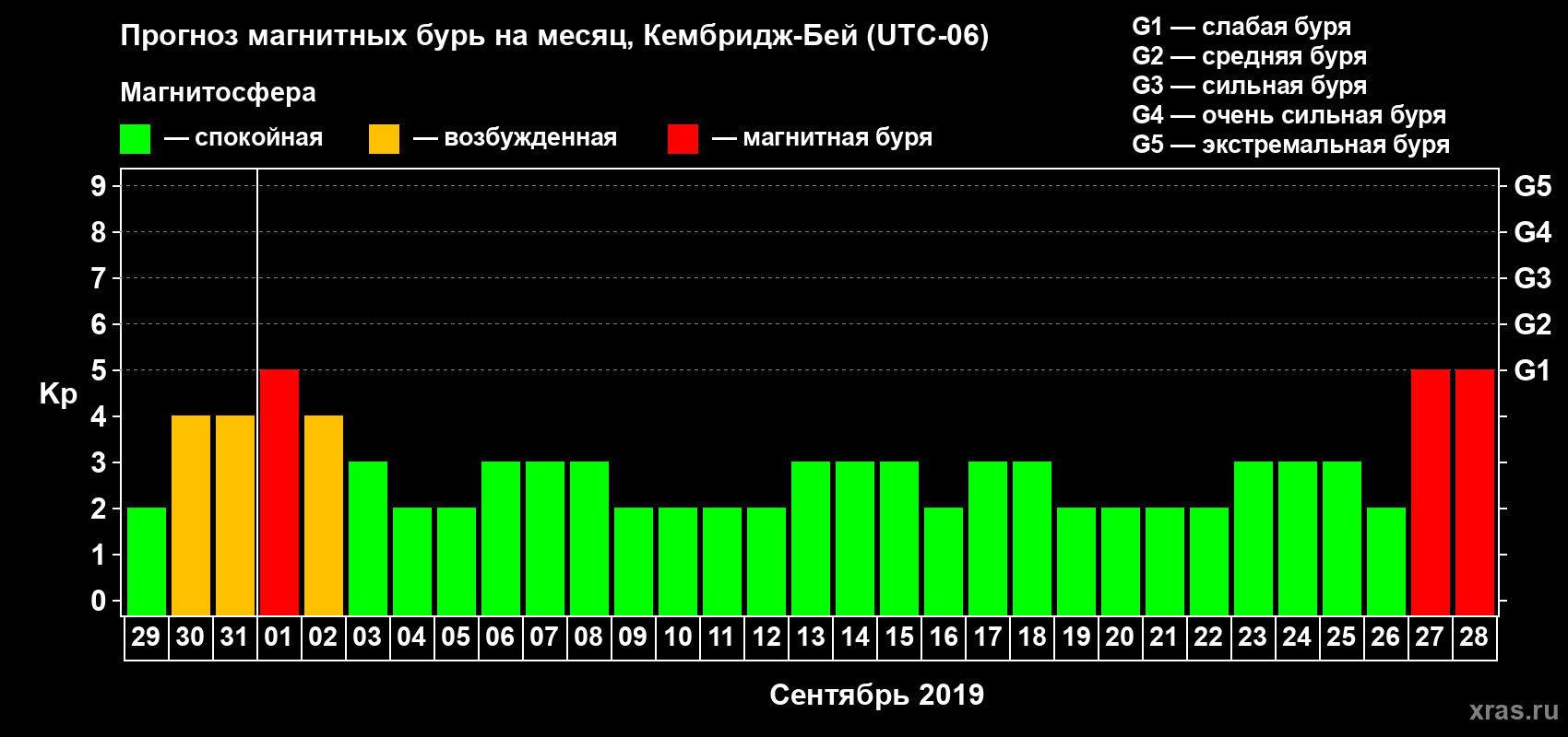 Прогноз максимального суточного геомагнитного индекса Kp на <b>1 месяц</b> (31 день) <b>с 29 августа по 28 сентября 2019 г</b>