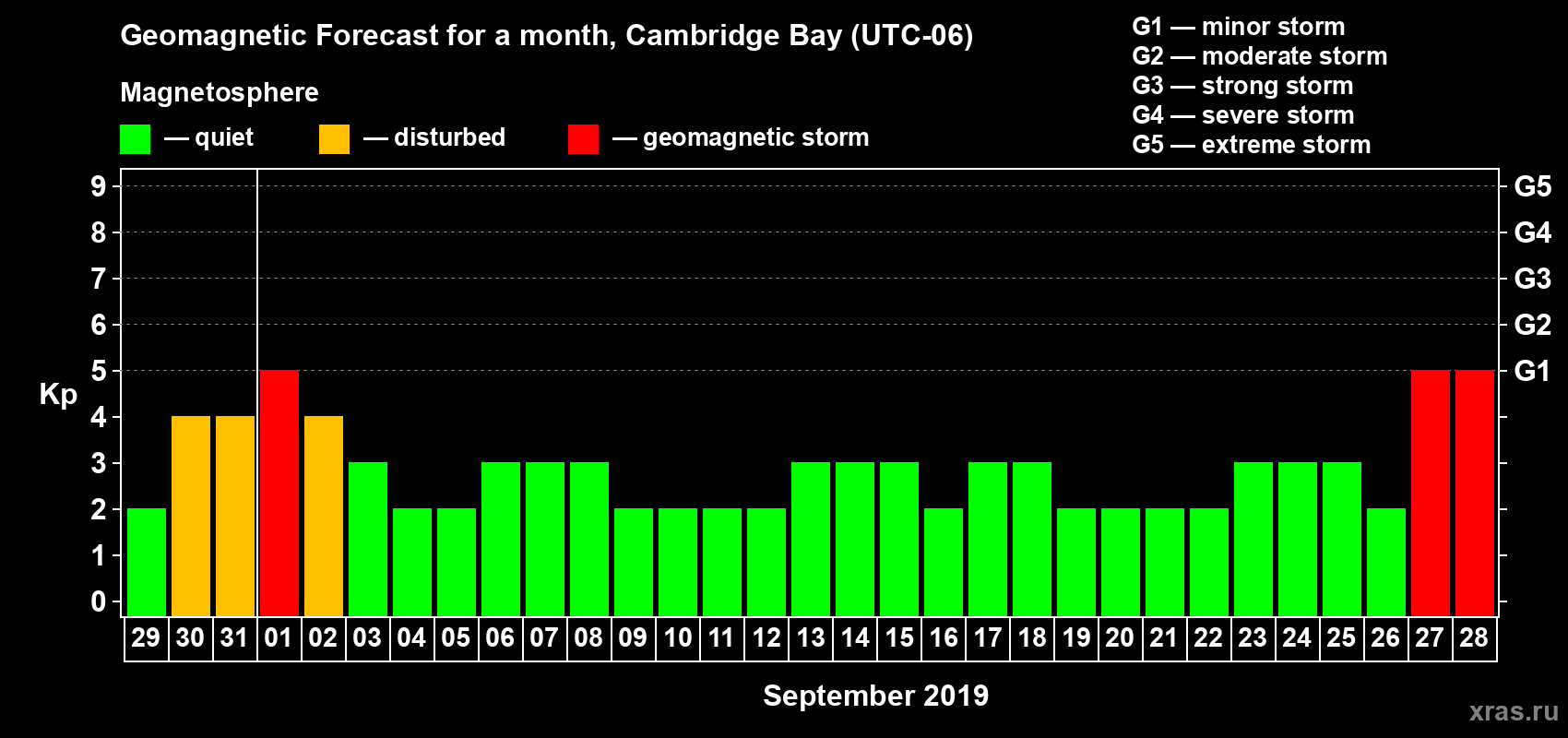 Forecast of the daily maximal value of geomagnetic index Kp for <b>1 month</b> (31 days) <b>from Aug 29, 2019 to Sep 28, 2019</b>