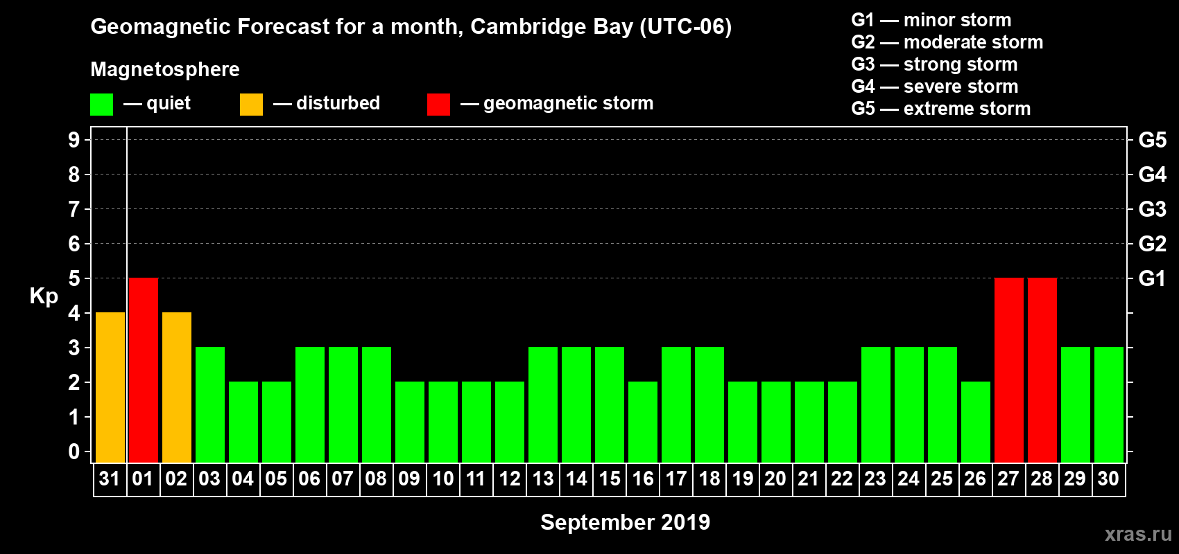 Forecast of the daily maximal value of geomagnetic index Kp for <b>1 month</b> (31 days) <b>from Aug 31, 2019 to Sep 30, 2019</b>