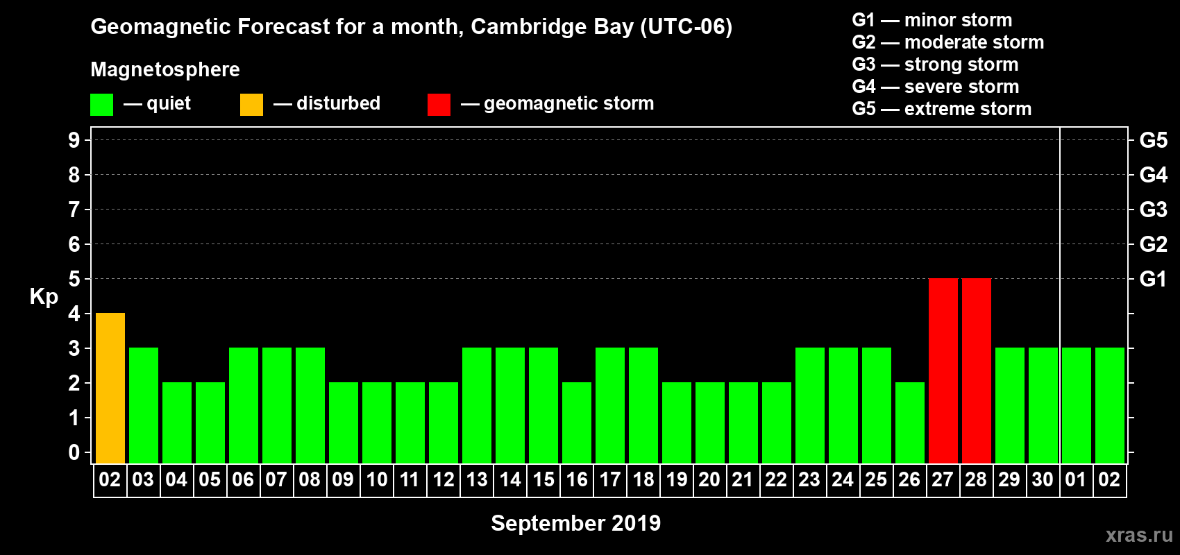 Forecast of the daily maximal value of geomagnetic index Kp for <b>1 month</b> (31 days) <b>from Sep 02, 2019 to Oct 02, 2019</b>