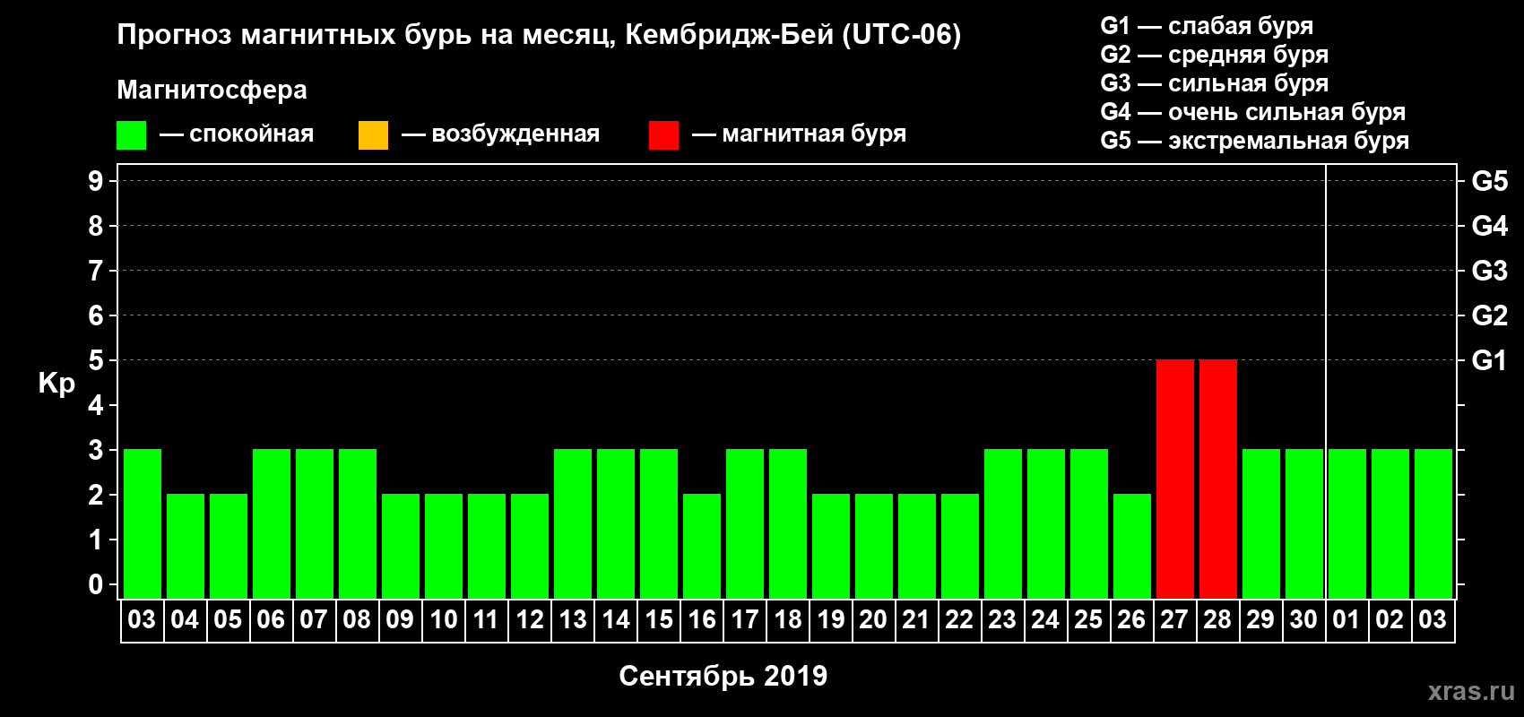 Прогноз максимального суточного геомагнитного индекса Kp на <b>1 месяц</b> (31 день) <b>с 03 сентября по 03 октября 2019 г</b>