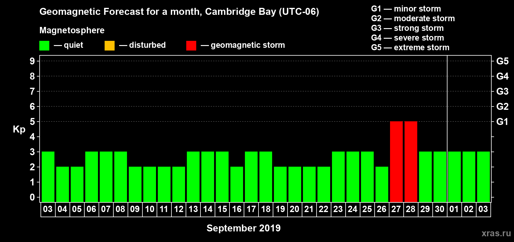 Forecast of the daily maximal value of geomagnetic index Kp for <b>1 month</b> (31 days) <b>from Sep 03, 2019 to Oct 03, 2019</b>