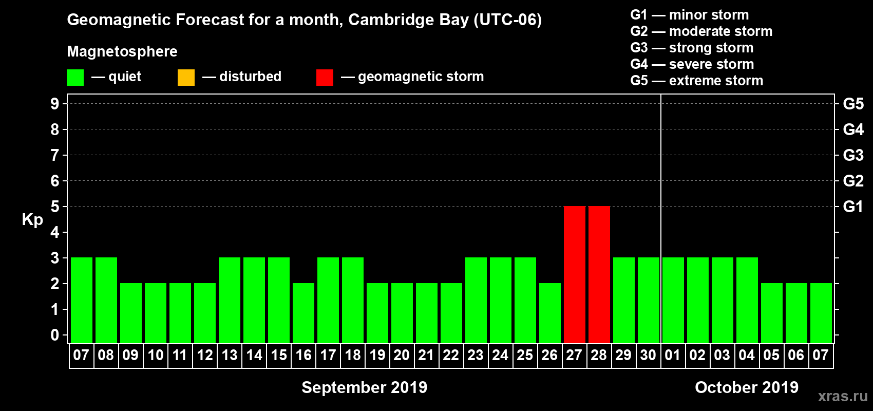 Forecast of the daily maximal value of geomagnetic index Kp for <b>1 month</b> (31 days) <b>from Sep 07, 2019 to Oct 07, 2019</b>