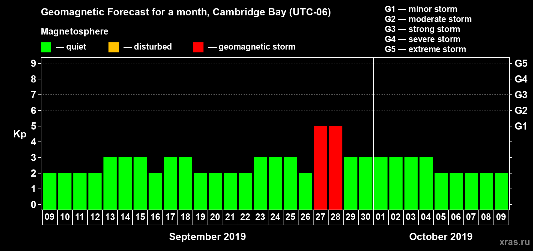 Forecast of the daily maximal value of geomagnetic index Kp for <b>1 month</b> (31 days) <b>from Sep 09, 2019 to Oct 09, 2019</b>