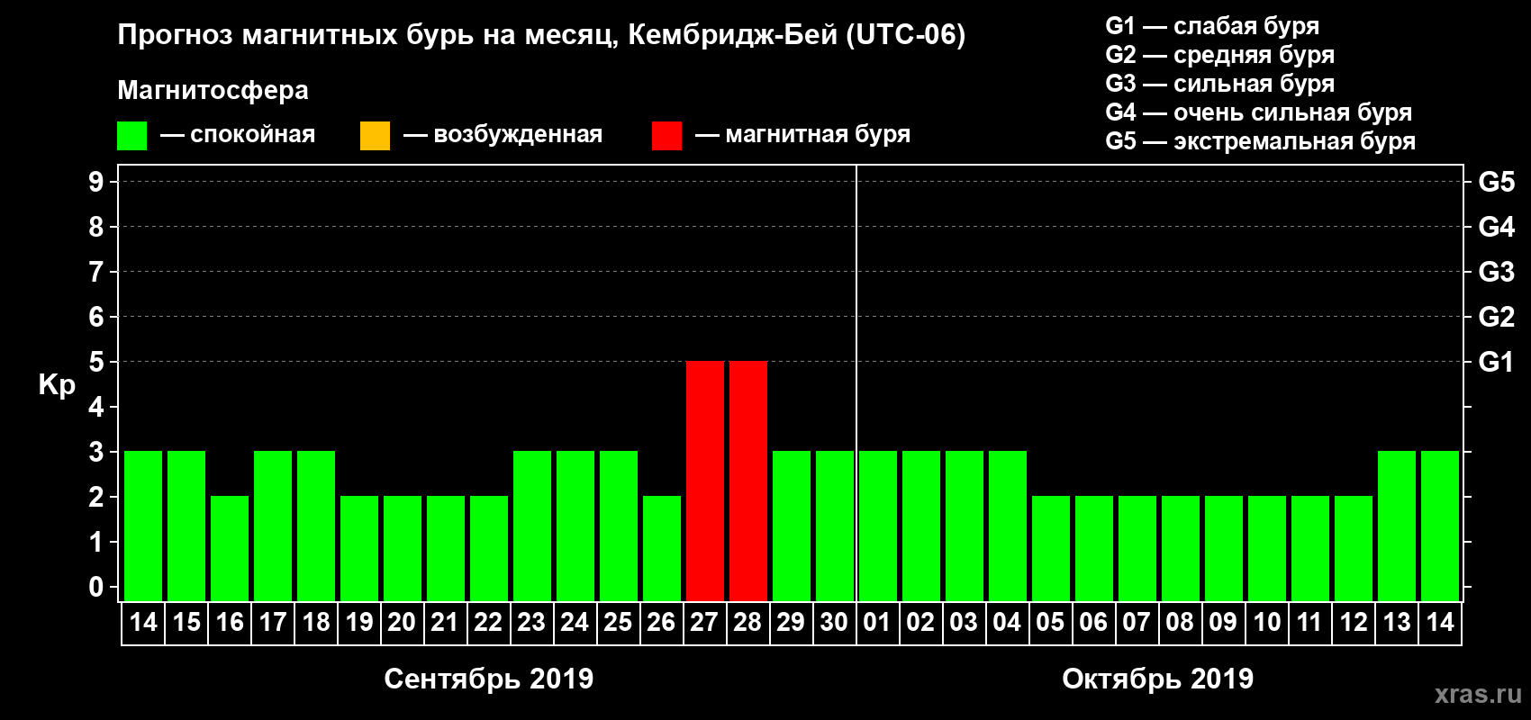 Прогноз максимального суточного геомагнитного индекса Kp на <b>1 месяц</b> (31 день) <b>с 14 сентября по 14 октября 2019 г</b>