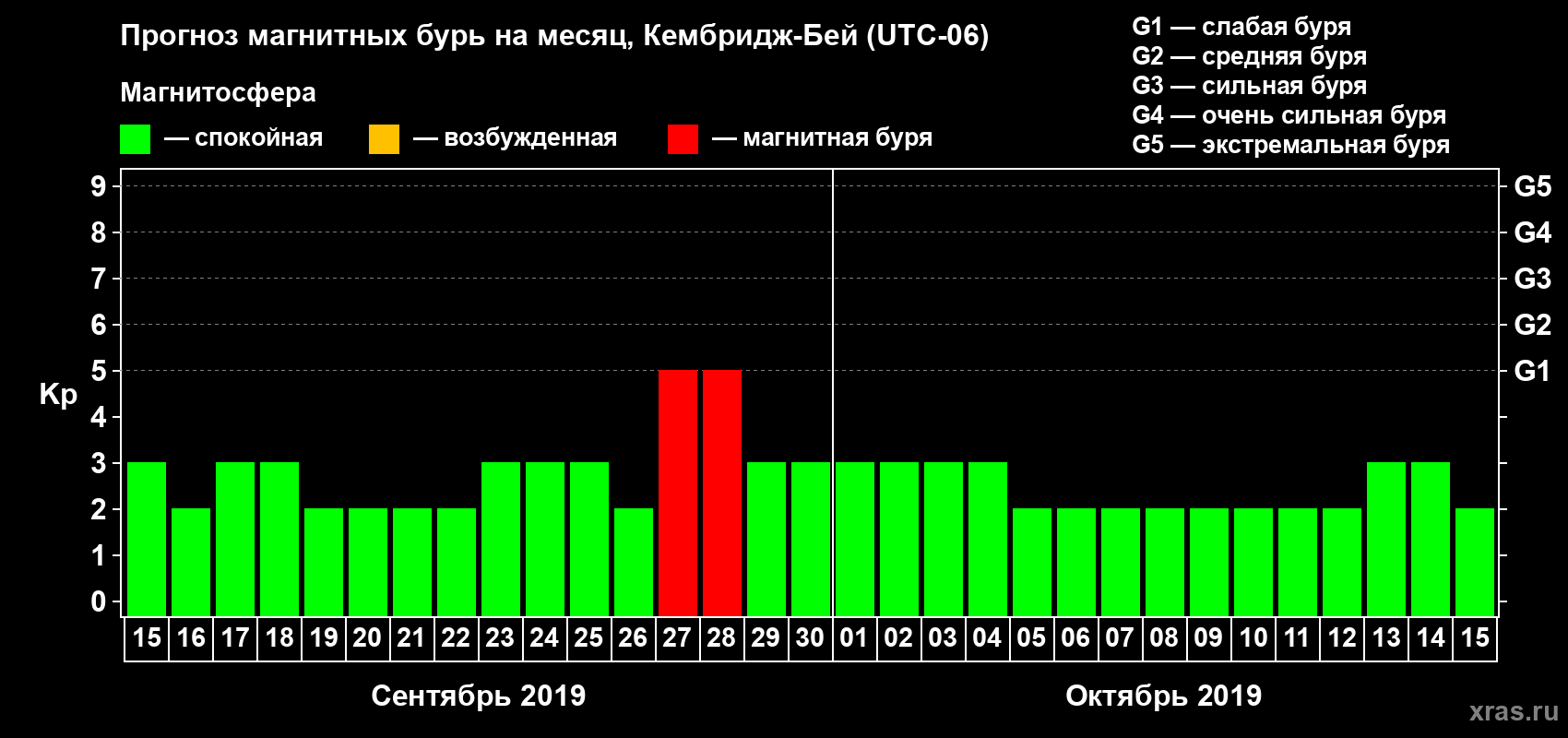 Прогноз максимального суточного геомагнитного индекса Kp на <b>1 месяц</b> (31 день) <b>с 15 сентября по 15 октября 2019 г</b>