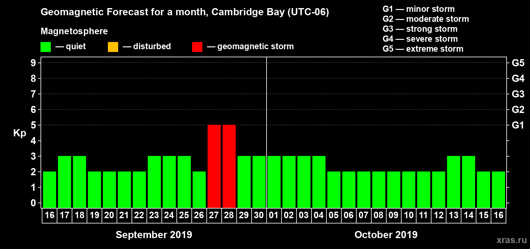 Forecast of the daily maximal value of geomagnetic index Kp for <b>1 month</b> (31 days) <b>from Sep 16, 2019 to Oct 16, 2019</b>