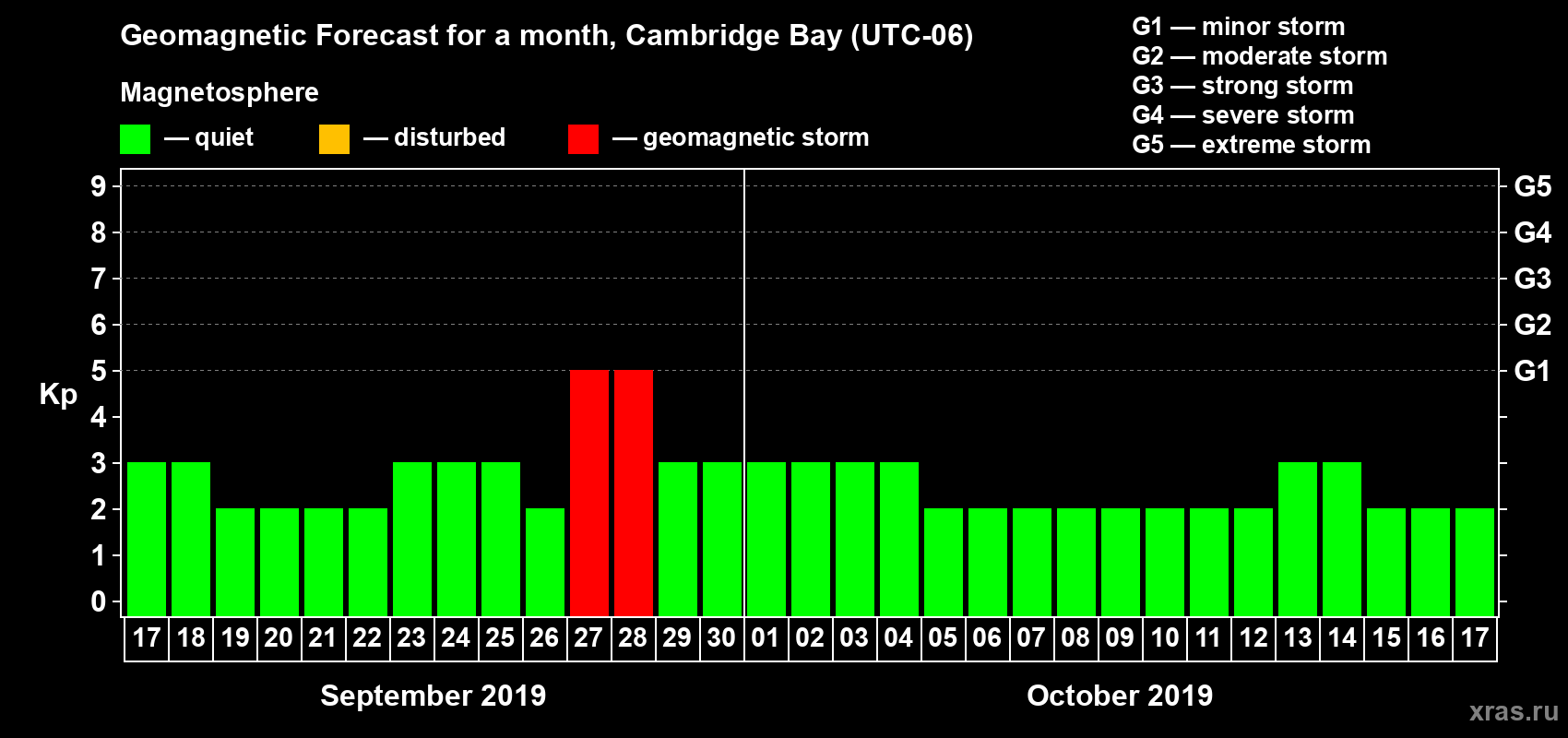 Forecast of the daily maximal value of geomagnetic index Kp for <b>1 month</b> (31 days) <b>from Sep 17, 2019 to Oct 17, 2019</b>