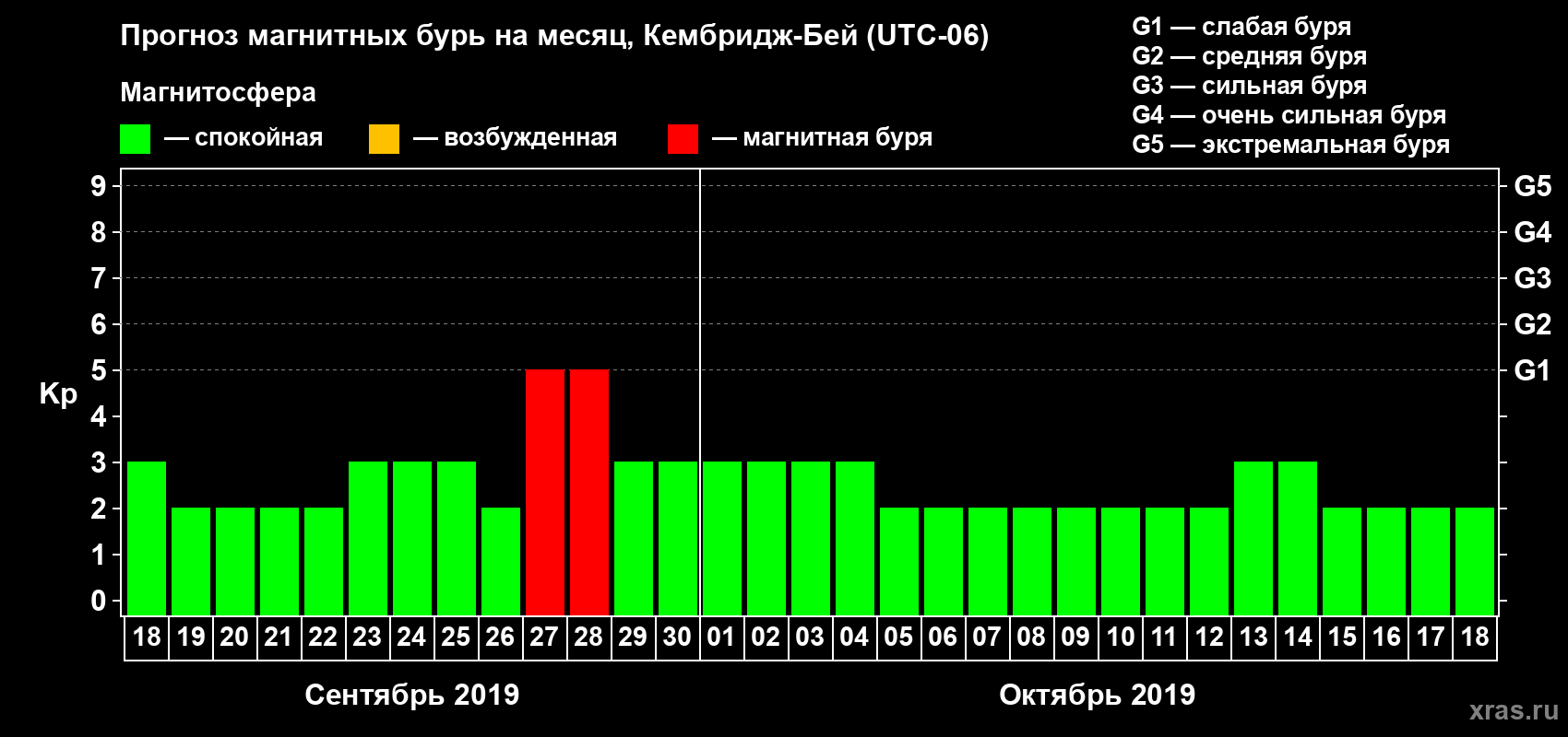 Прогноз максимального суточного геомагнитного индекса Kp на <b>1 месяц</b> (31 день) <b>с 18 сентября по 18 октября 2019 г</b>