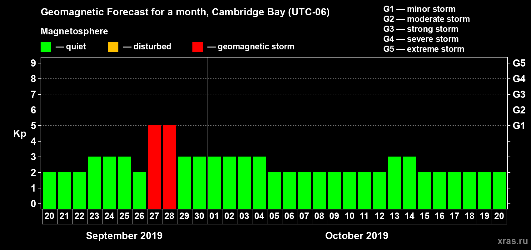 Forecast of the daily maximal value of geomagnetic index Kp for <b>1 month</b> (31 days) <b>from Sep 20, 2019 to Oct 20, 2019</b>