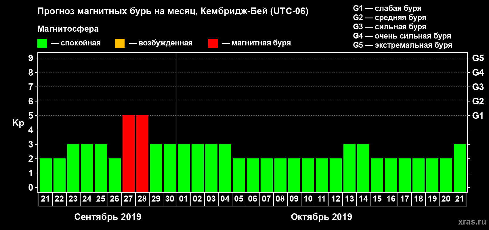 Прогноз максимального суточного геомагнитного индекса Kp на <b>1 месяц</b> (31 день) <b>с 21 сентября по 21 октября 2019 г</b>
