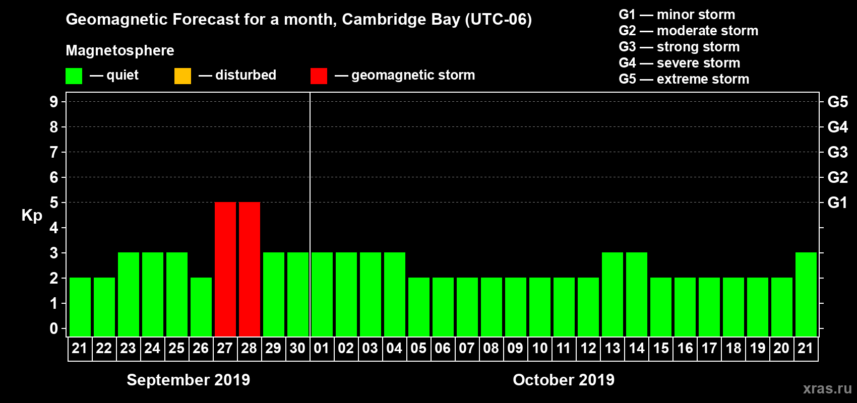 Forecast of the daily maximal value of geomagnetic index Kp for <b>1 month</b> (31 days) <b>from Sep 21, 2019 to Oct 21, 2019</b>