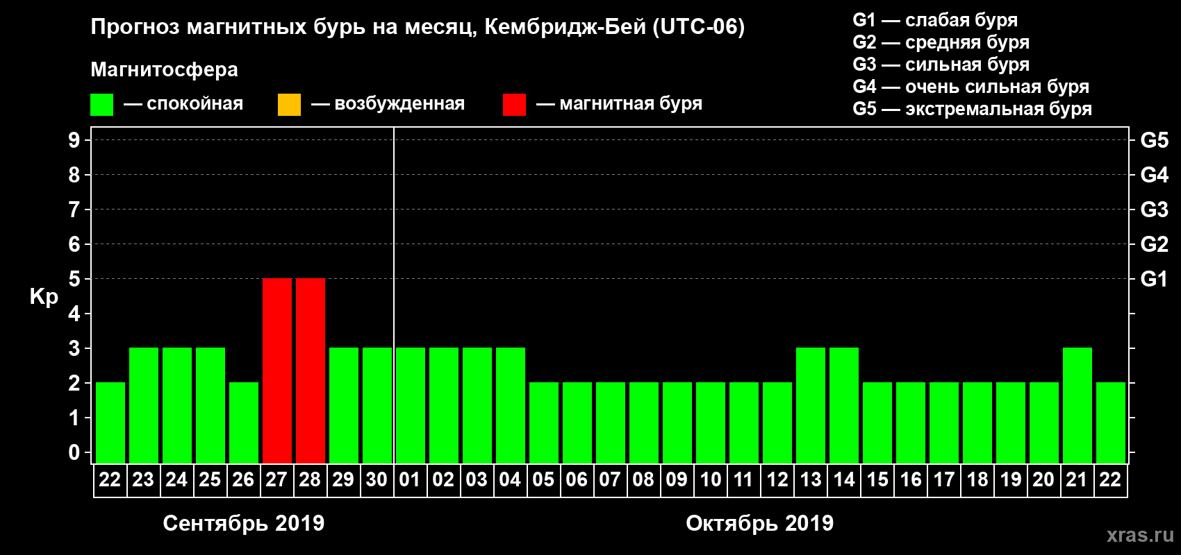 Прогноз максимального суточного геомагнитного индекса Kp на <b>1 месяц</b> (31 день) <b>с 22 сентября по 22 октября 2019 г</b>