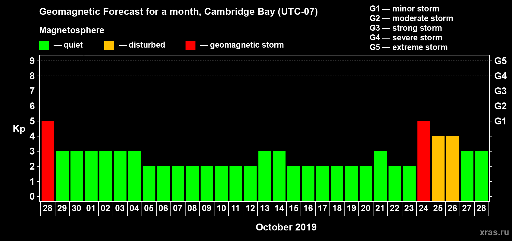 Forecast of the daily maximal value of geomagnetic index Kp for <b>1 month</b> (31 days) <b>from Sep 28, 2019 to Oct 28, 2019</b>