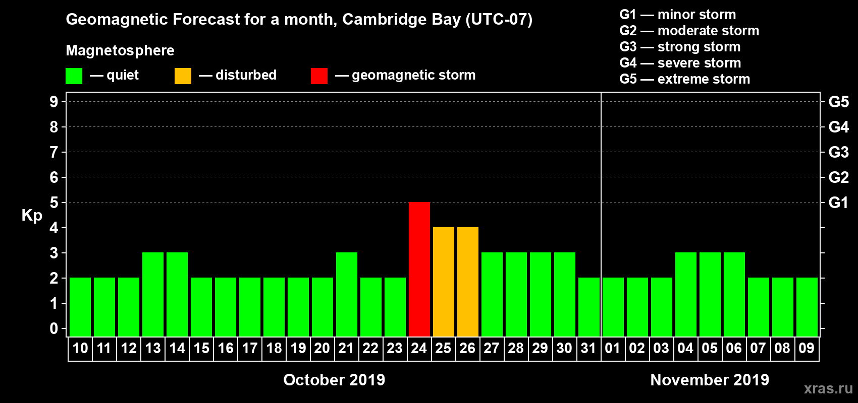 Forecast of the daily maximal value of geomagnetic index Kp for <b>1 month</b> (31 days) <b>from Oct 10, 2019 to Nov 09, 2019</b>