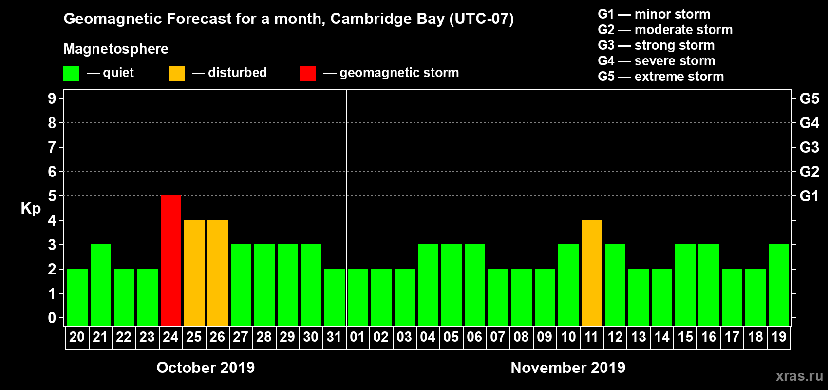 Forecast of the daily maximal value of geomagnetic index Kp for <b>1 month</b> (31 days) <b>from Oct 20, 2019 to Nov 19, 2019</b>