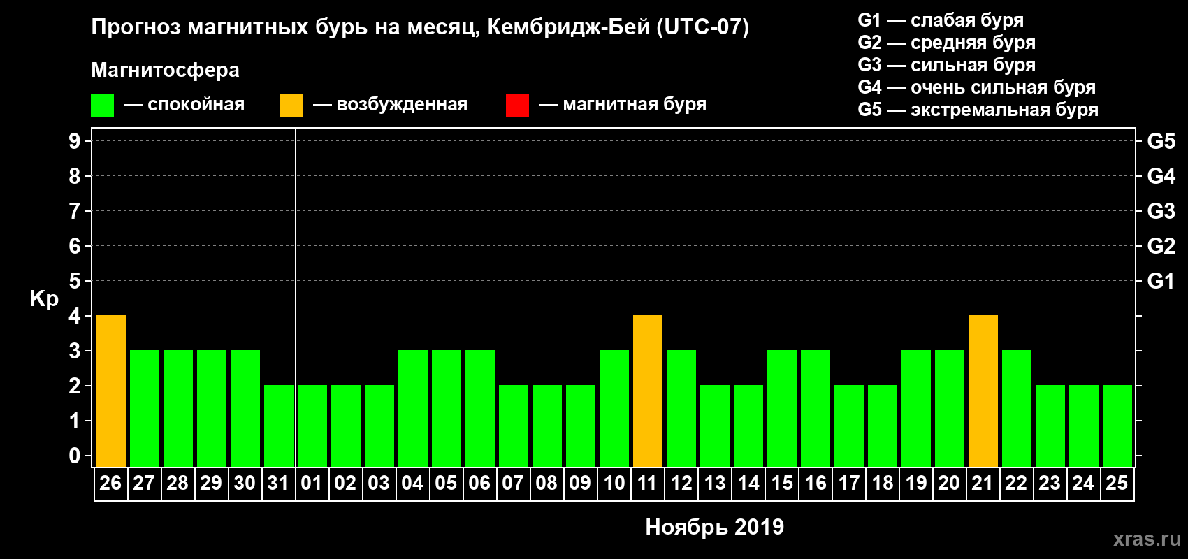 Прогноз максимального суточного геомагнитного индекса Kp на <b>1 месяц</b> (31 день) <b>с 26 октября по 25 ноября 2019 г</b>