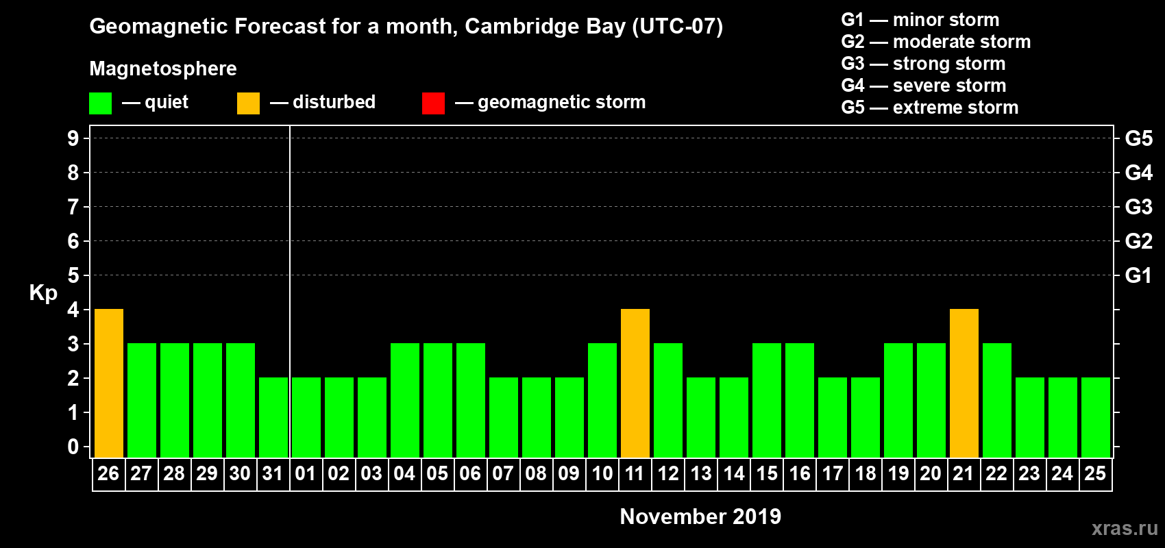 Forecast of the daily maximal value of geomagnetic index Kp for <b>1 month</b> (31 days) <b>from Oct 26, 2019 to Nov 25, 2019</b>
