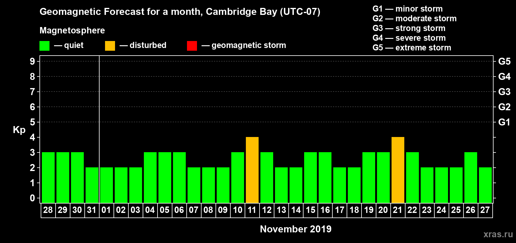 Forecast of the daily maximal value of geomagnetic index Kp for <b>1 month</b> (31 days) <b>from Oct 28, 2019 to Nov 27, 2019</b>