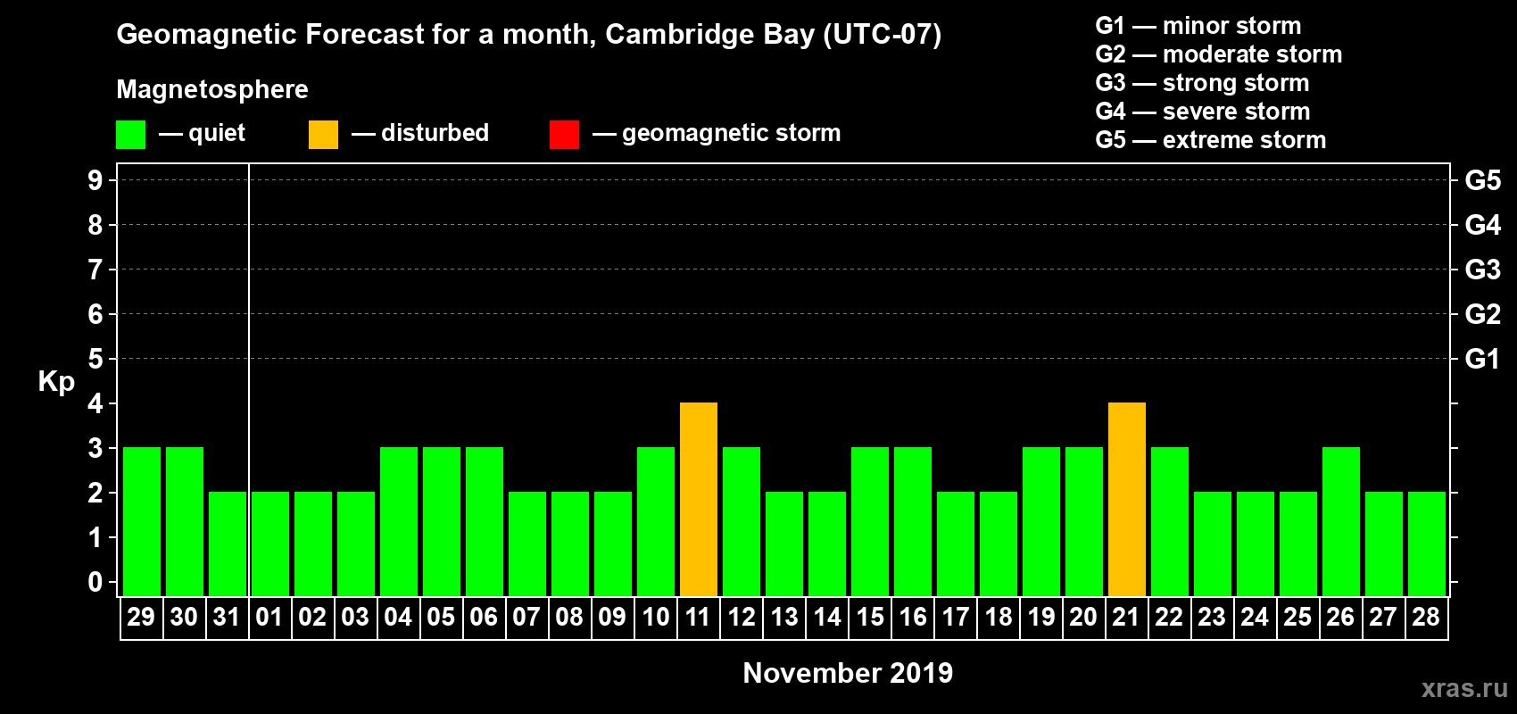 Forecast of the daily maximal value of geomagnetic index Kp for <b>1 month</b> (31 days) <b>from Oct 29, 2019 to Nov 28, 2019</b>