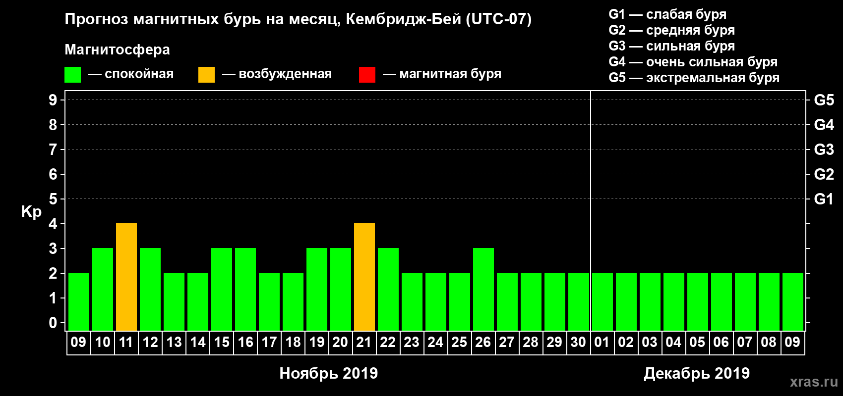 Прогноз максимального суточного геомагнитного индекса Kp на <b>1 месяц</b> (31 день) <b>с 09 ноября по 09 декабря 2019 г</b>