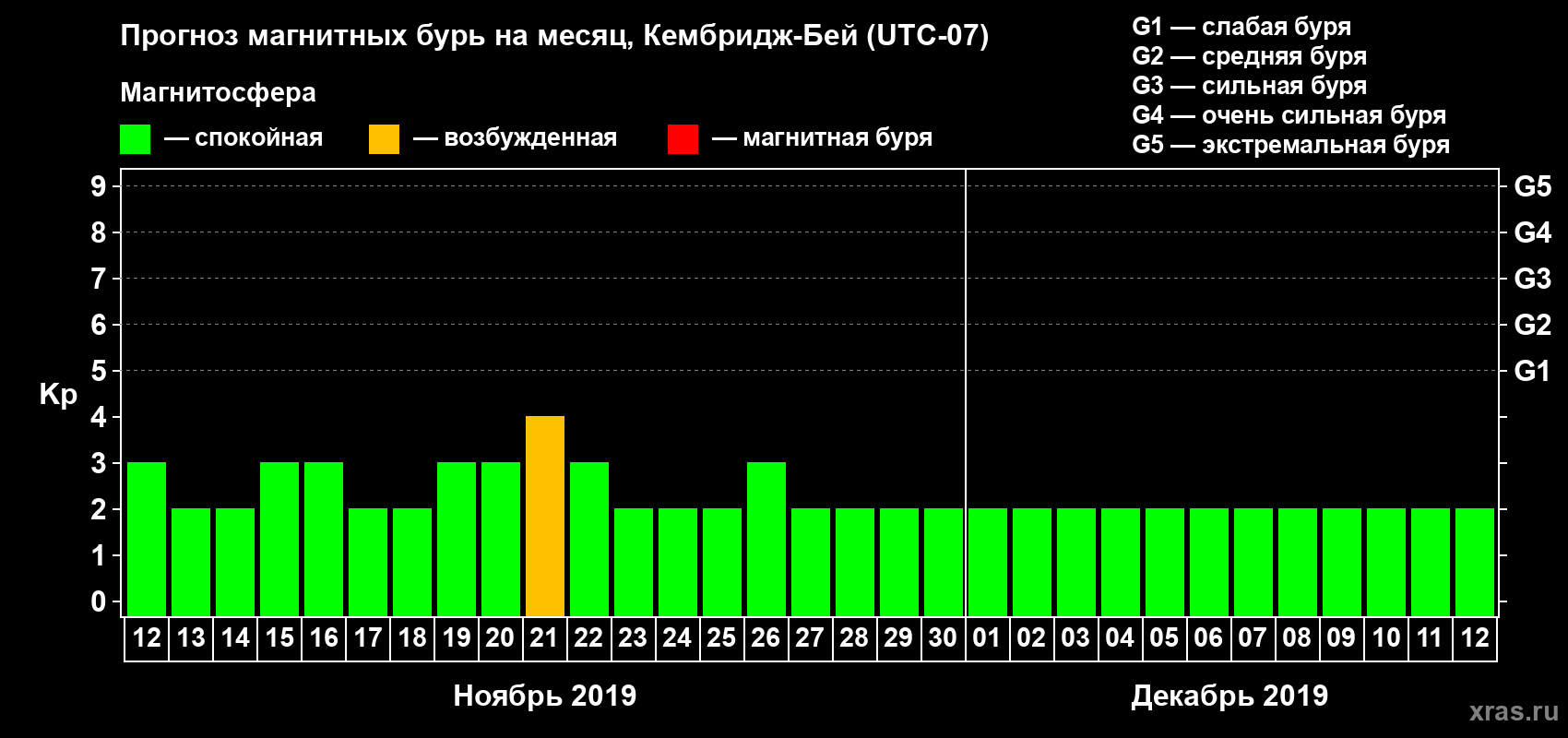 Прогноз максимального суточного геомагнитного индекса Kp на <b>1 месяц</b> (31 день) <b>с 12 ноября по 12 декабря 2019 г</b>