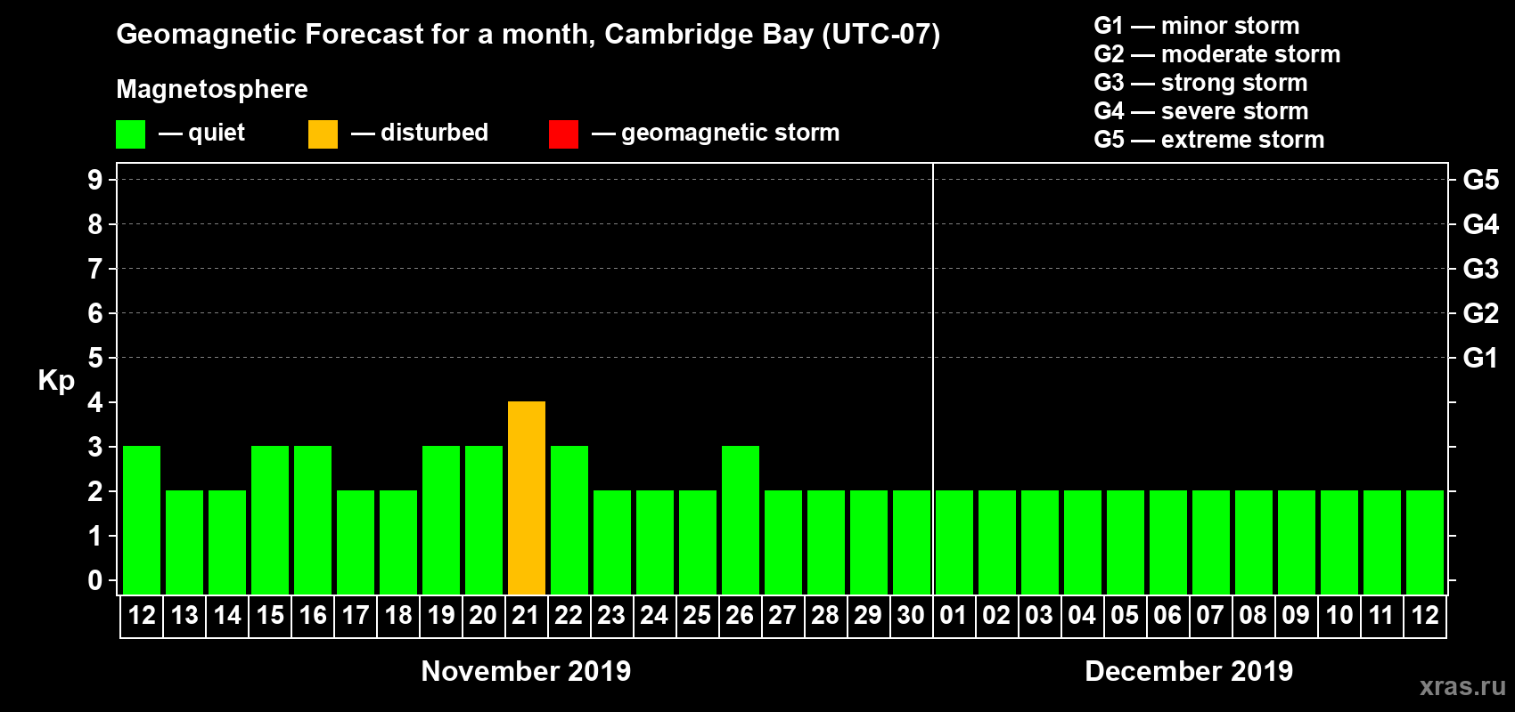 Forecast of the daily maximal value of geomagnetic index Kp for <b>1 month</b> (31 days) <b>from Nov 12, 2019 to Dec 12, 2019</b>