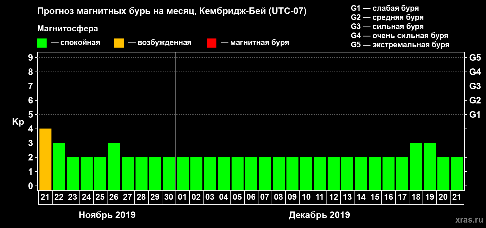Прогноз максимального суточного геомагнитного индекса Kp на <b>1 месяц</b> (31 день) <b>с 21 ноября по 21 декабря 2019 г</b>