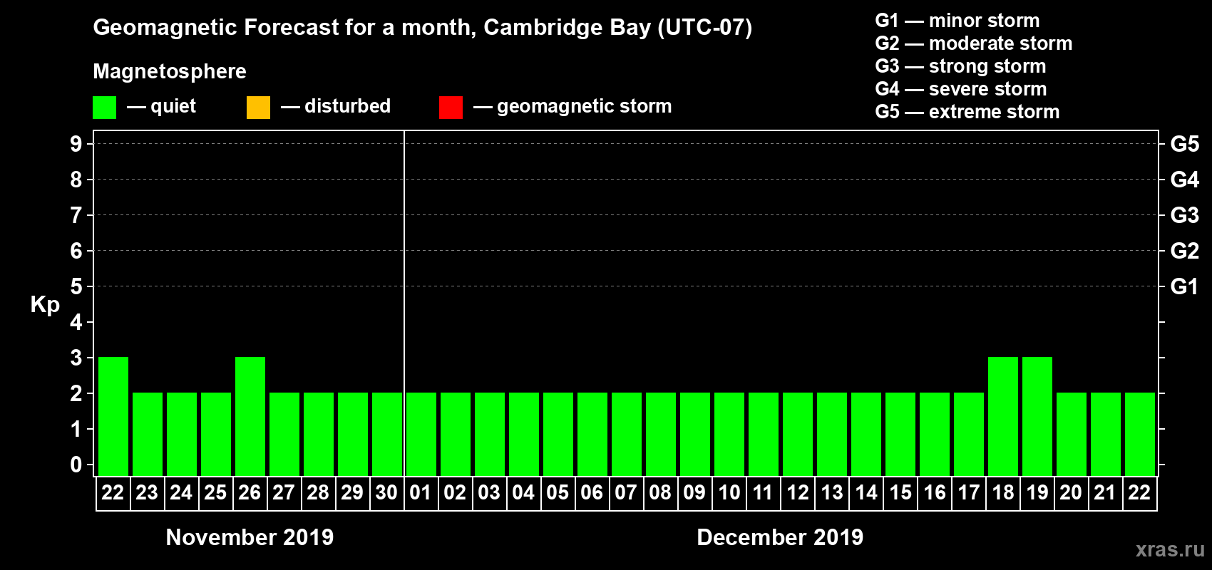 Forecast of the daily maximal value of geomagnetic index Kp for <b>1 month</b> (31 days) <b>from Nov 22, 2019 to Dec 22, 2019</b>
