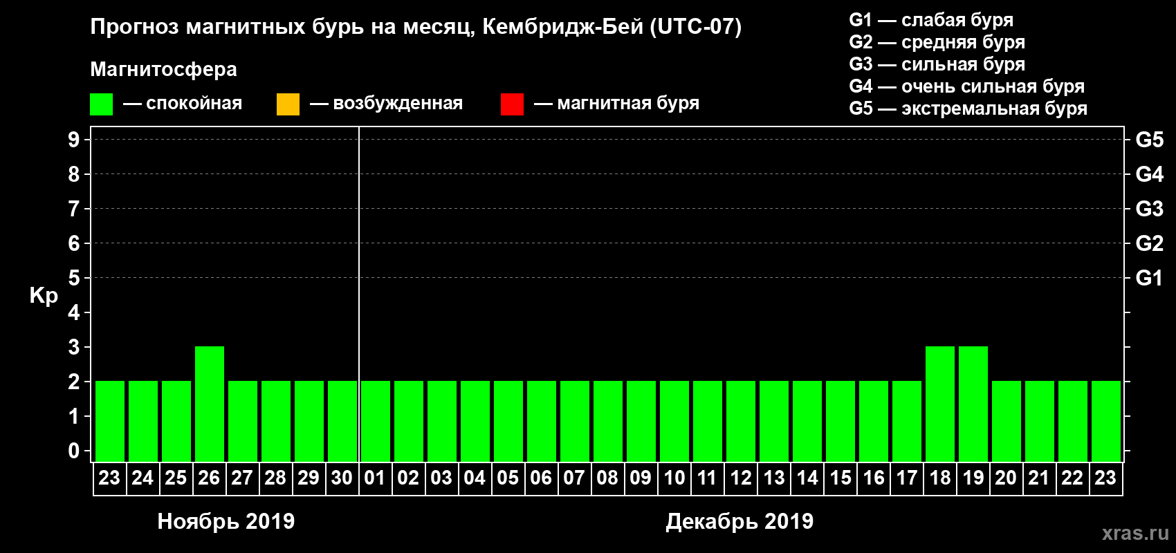 Прогноз максимального суточного геомагнитного индекса Kp на <b>1 месяц</b> (31 день) <b>с 23 ноября по 23 декабря 2019 г</b>